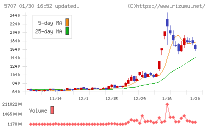 東邦亜鉛チャート