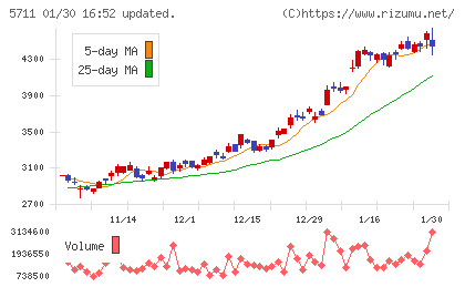 三菱マテリアルチャート