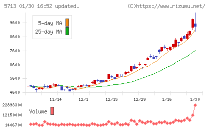 住友金属鉱山チャート