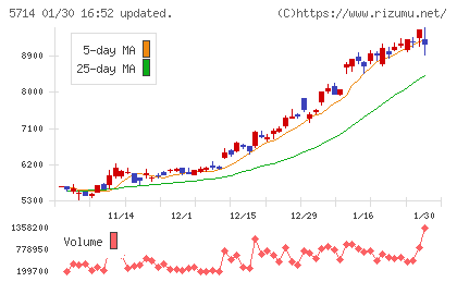 ＤＯＷＡホールディングスチャート