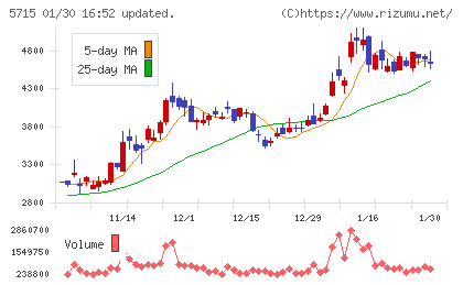 古河機械金属チャート