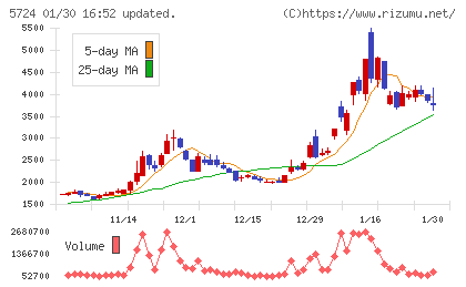 アサカ理研チャート