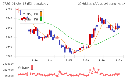 大阪チタニウムテクノロジーズチャート