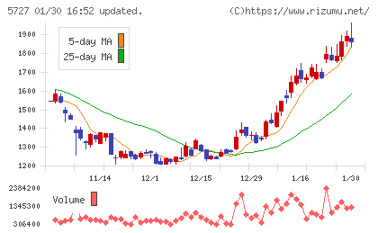 東邦チタニウムチャート