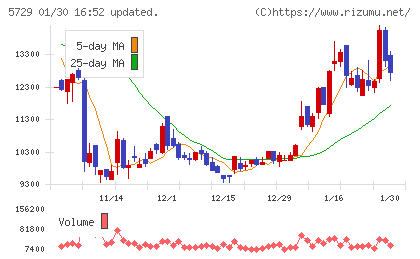 日本精鉱チャート
