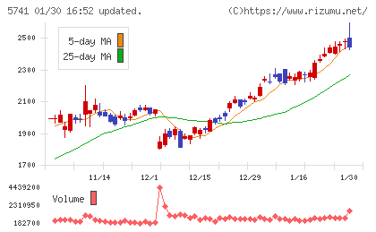 ＵＡＣＪチャート