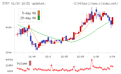 ＣＫサンエツチャート
