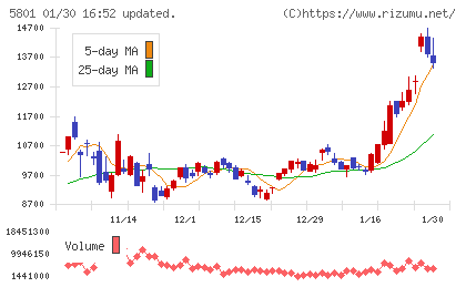 古河電気工業チャート