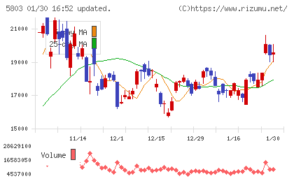 フジクラチャート