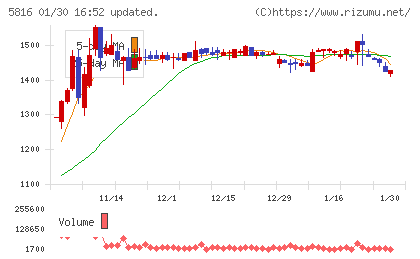 オーナンバチャート