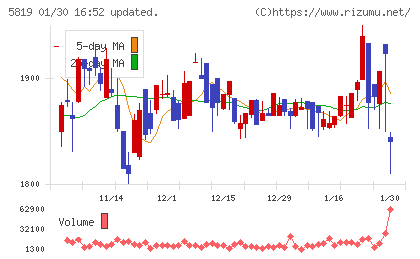 カナレ電気チャート
