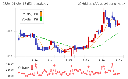 三ッ星チャート