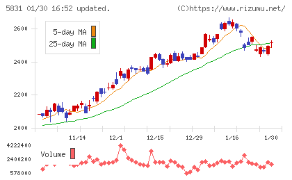 しずおかフィナンシャルグループチャート