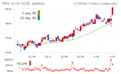 ＳＢＩリーシングサービスチャート