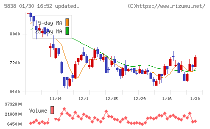 楽天銀行チャート