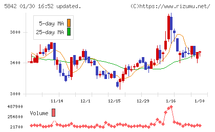 インテグラルチャート
