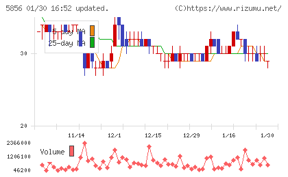エルアイイーエイチチャート