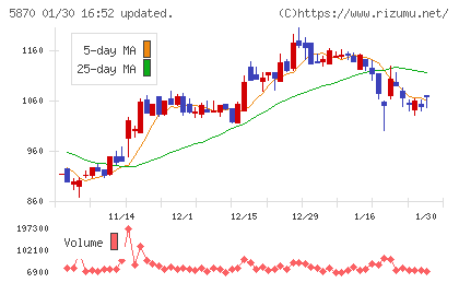 ナルネットコミュニケーションズチャート