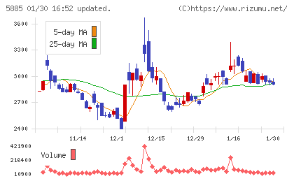 ジーデップ・アドバンスチャート