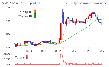 エムケー精工チャート