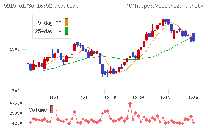 駒井ハルテックチャート