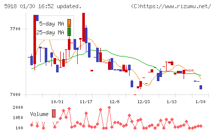 瀧上工業チャート