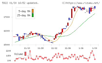 那須電機鉄工チャート