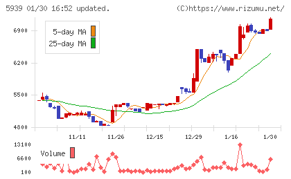 大谷工業チャート
