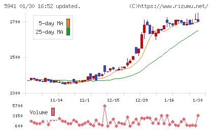 中西製作所チャート