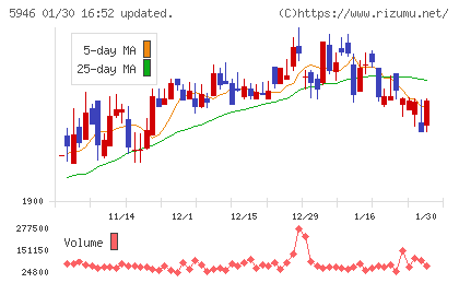 長府製作所チャート