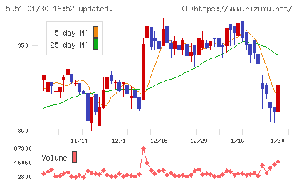 ダイニチ工業チャート