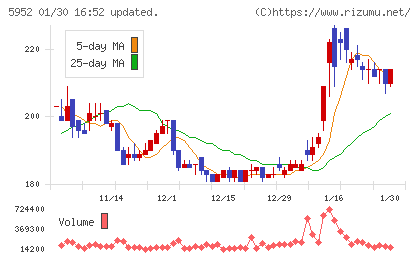 アマテイチャート