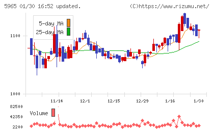 フジマックチャート