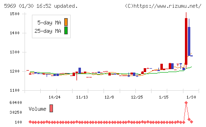 ロブテックスチャート