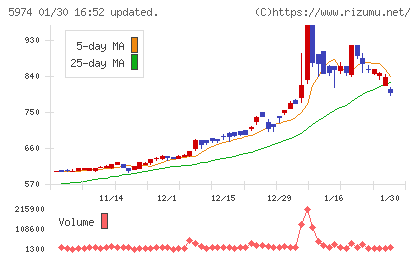 中国工業チャート