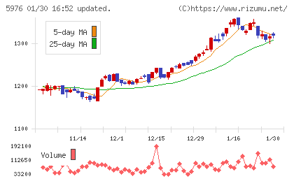 ネツレンチャート