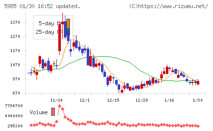 サンコールチャート