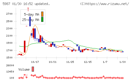 オーネックスチャート