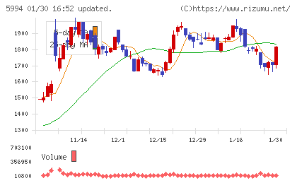 ファインシンターチャート