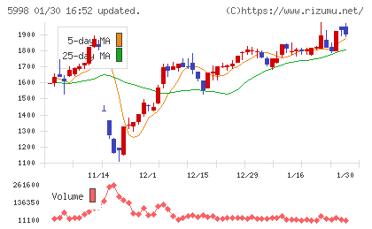 アドバネクスチャート