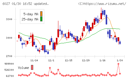弁護士ドットコムチャート