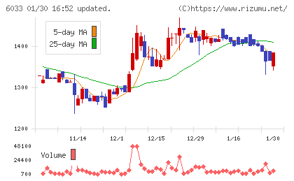 エクストリームチャート