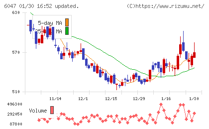 Ｇｕｎｏｓｙチャート