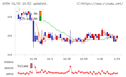 リブセンスチャート