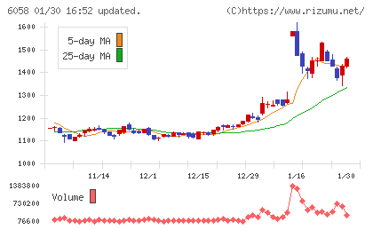ベクトルチャート