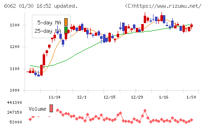 チャーム・ケア・コーポレーションチャート