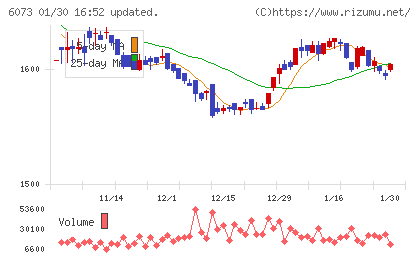 アサンテチャート