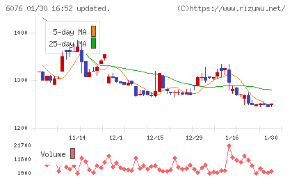 アメイズチャート