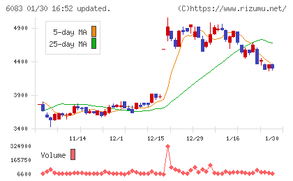 ＥＲＩホールディングスチャート