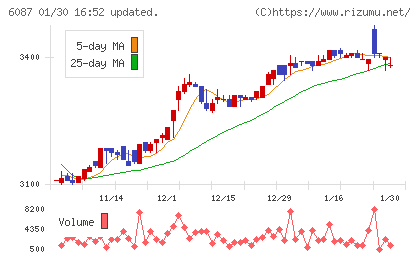 アビストチャート
